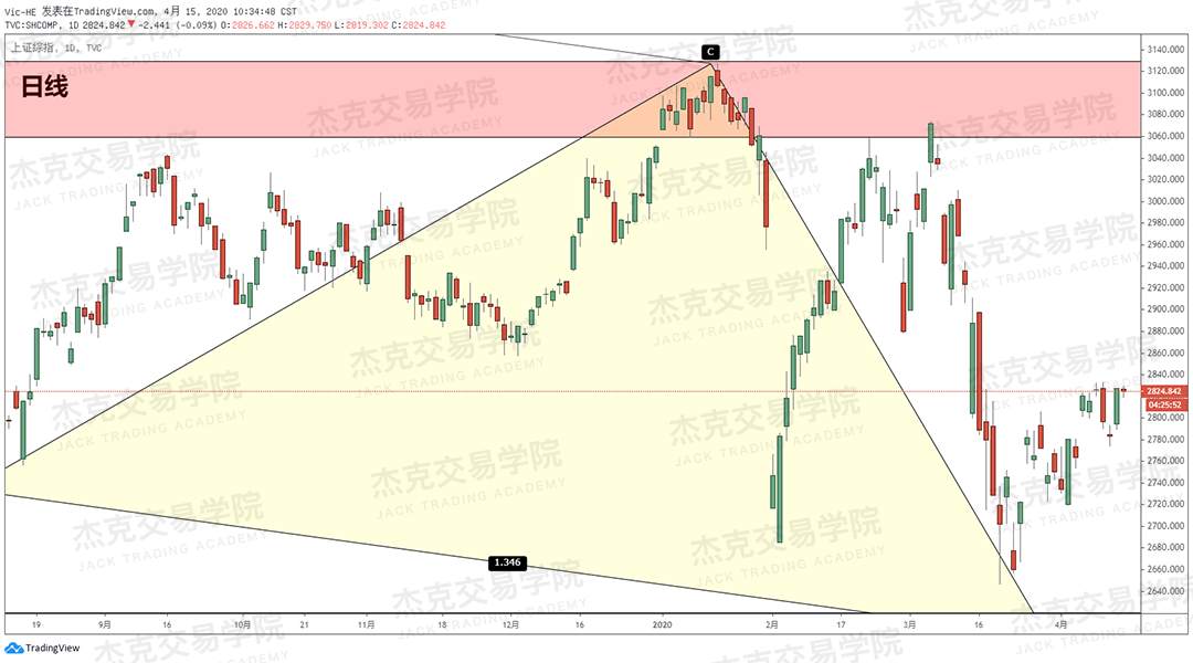 [4月15策略] 黄金 /原油 /英镑 /欧元 /美日 /澳元 /标普 /BTC