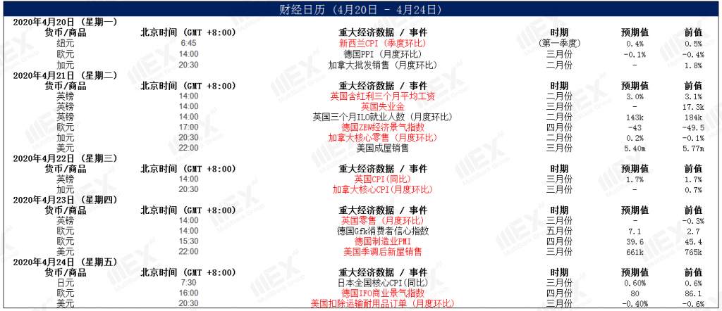 MBG Markets：每周策略 2020-04-20