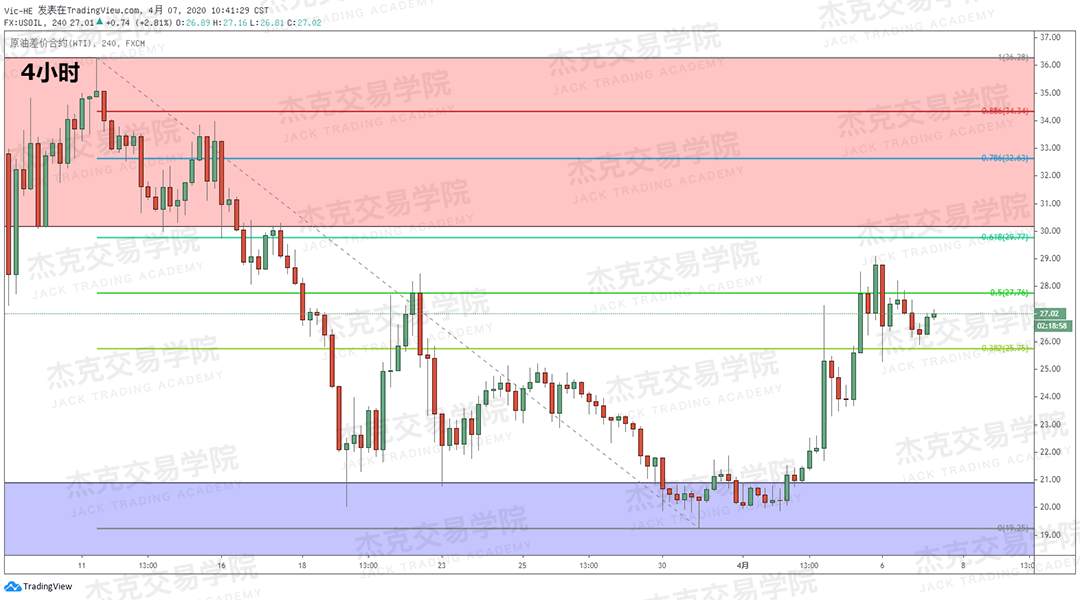 [4月7策略] 黄金 /原油 /英镑 /欧元 /美日 /澳元 /标普 /BTC