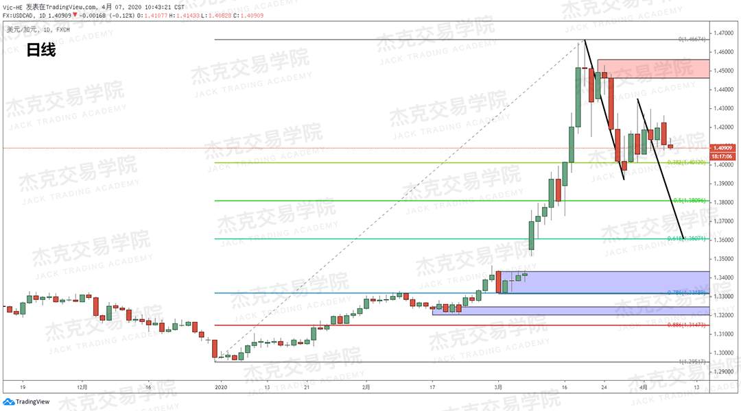 [4月7策略] 黄金 /原油 /英镑 /欧元 /美日 /澳元 /标普 /BTC