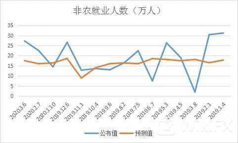 黄金 数据 波动 公布 预测值 给出