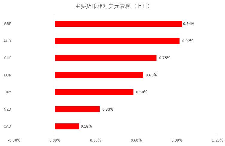 MBG Markets：黄金创近七年新高，油价再度击穿20美元关口