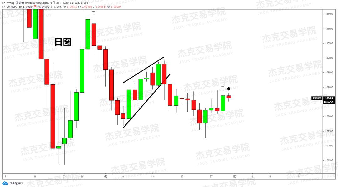 [4月30日策略] 黄金/原油/英镑/欧元/美日/澳元/标普/BTC/BCH