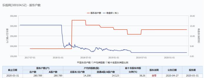 28万股东被坑!巨亏113亿,三大退市条款同时触发,乐视网退市倒计时…还有哪些高危股?最全名单来了