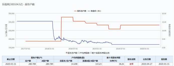 28万股东被坑！巨亏113亿，三大退市条款同时触发，乐视网退市倒计时…还有哪些高危股？最全名单来了