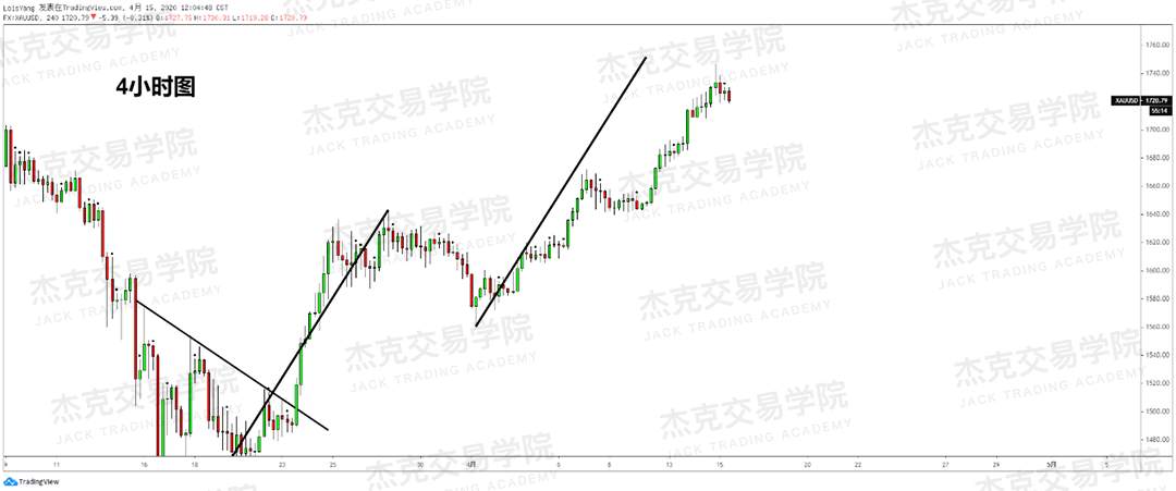 [4月15策略] 黄金 /原油 /英镑 /欧元 /美日 /澳元 /标普 /BTC