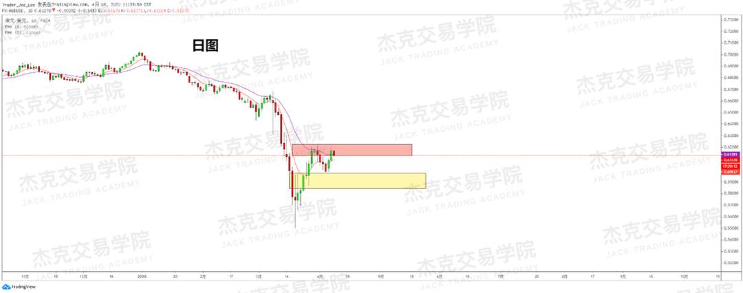 [4月8策略] 黄金 /原油 /英镑 /欧元 /美日 /澳元 /标普 /BTC