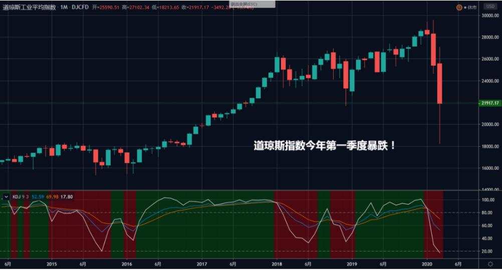 别管美国经济是否会萎缩34%了，黄金月线出现了危险一幕