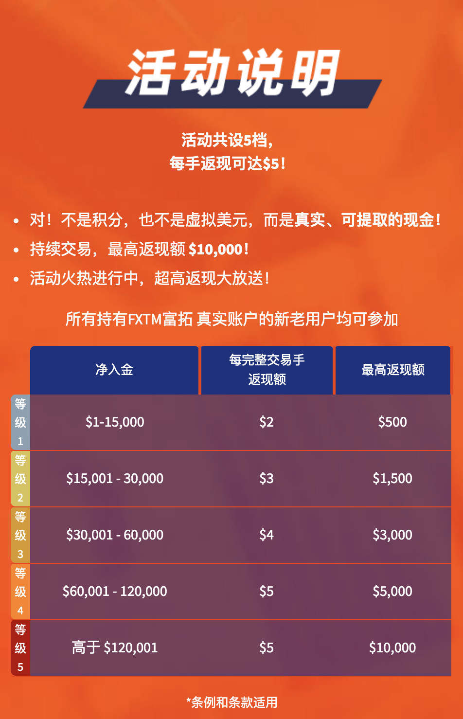 FXTM又放大招?交易即返现,最高可返10000美元!