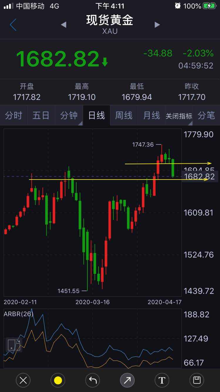 黄金 影周 收大 下看 收得 周线