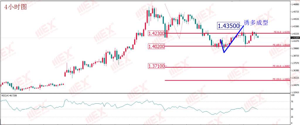 MEX Group:每日技术报告——就业数据仍有“暴雷”风险 油价仍需“浴火”才能重生