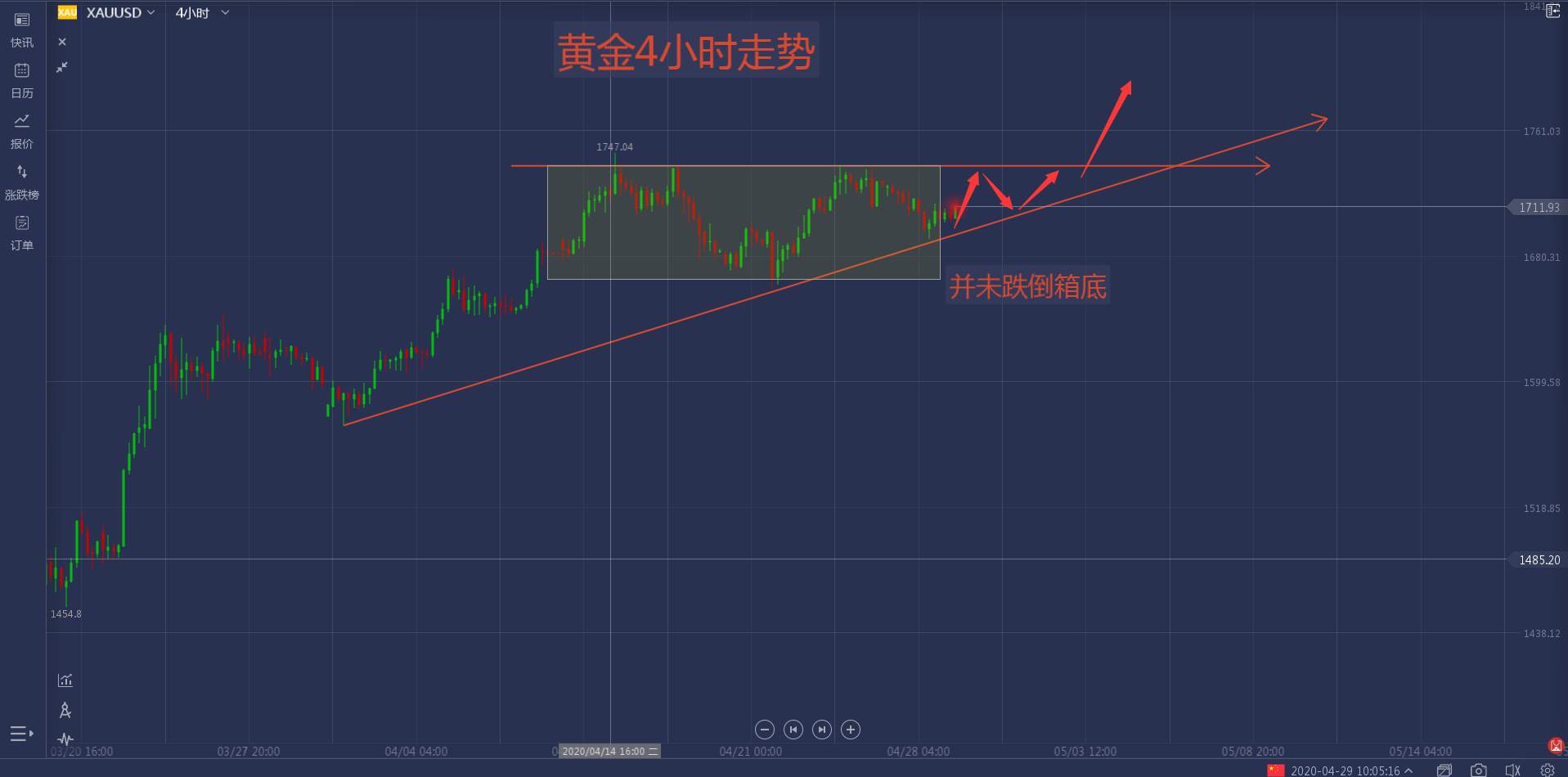 4月29号黄金行情分析