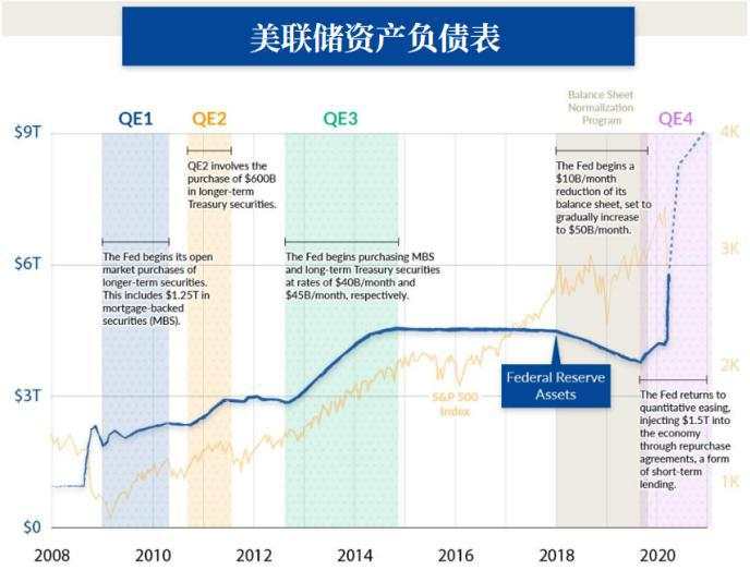 负债表 资产 计划 规模 量化 购买