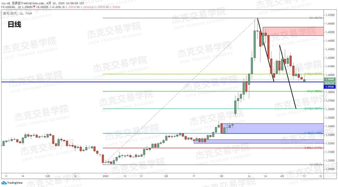 [4月13策略] 黄金 /原油 /英镑 /欧元 /美日 /澳元 /标普 /BTC