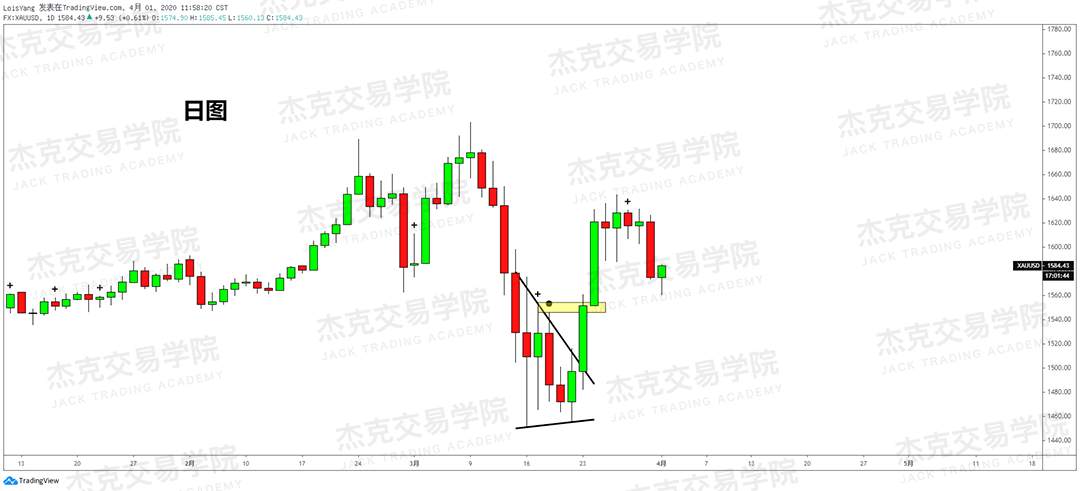 [4月1日策略] 黄金 /原油 /英镑 /欧元 /美日 /澳元 /标普 /BTC