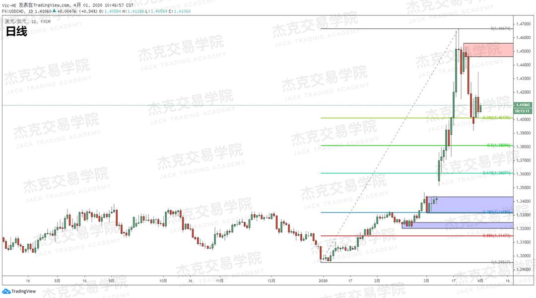 [4月1日策略] 黄金 /原油 /英镑 /欧元 /美日 /澳元 /标普 /BTC