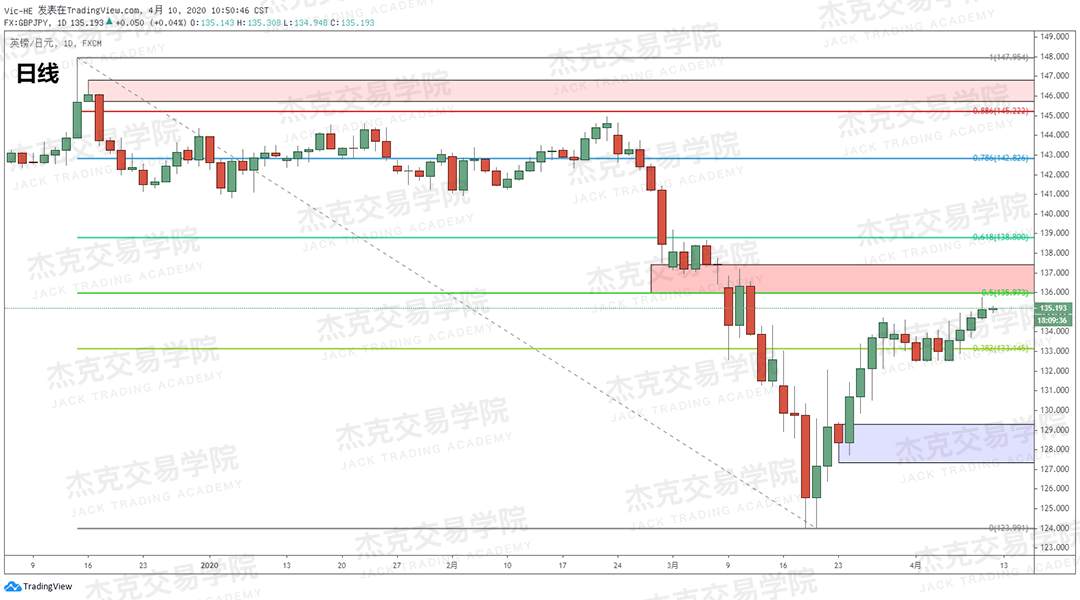 [4月10策略] 黄金 /原油 /英镑 /欧元 /美日 /澳元 /标普 /BTC