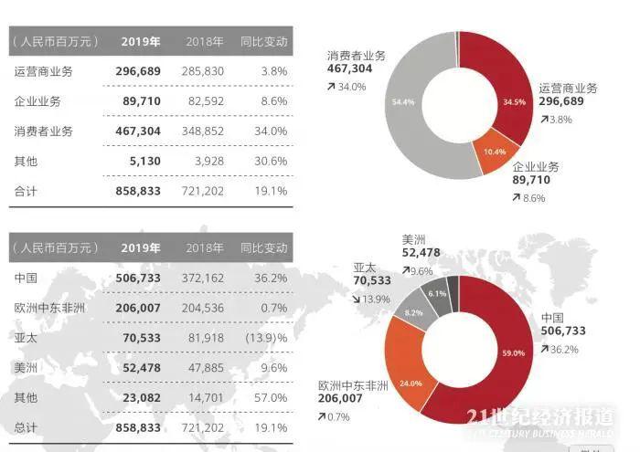 一边下重注研发，一边运营提效，华为如何从“最具挑战一年”走向“最艰难一年”？