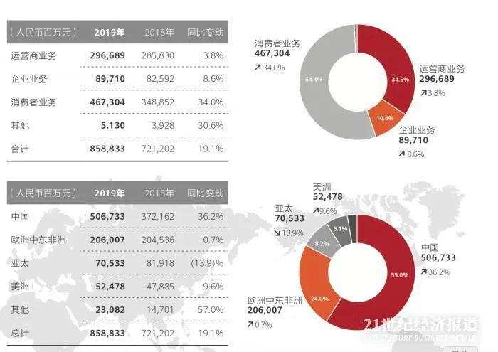 一边下重注研发，一边运营提效，华为如何从“最具挑战一年”走向“最艰难一年”？