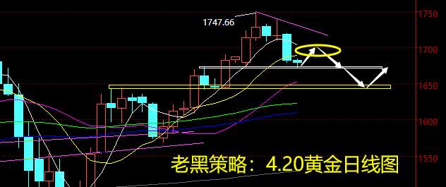 老黑策略：4.20黄金分析策略