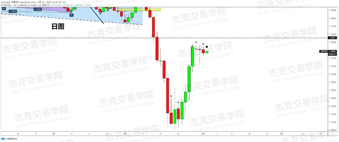 [4月2日策略] 黄金 /原油 /英镑 /欧元 /美日 /澳元 /标普 /BTC