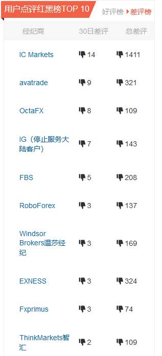 FX168点评旗舰店半月报：AvaTrade差评居首 原油交易客诉增多