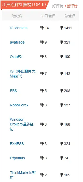 FX168点评旗舰店半月报：AvaTrade差评居首 原油交易客诉增多