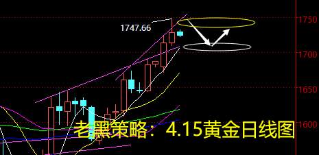 老黑策略：4.15黄金分析策略