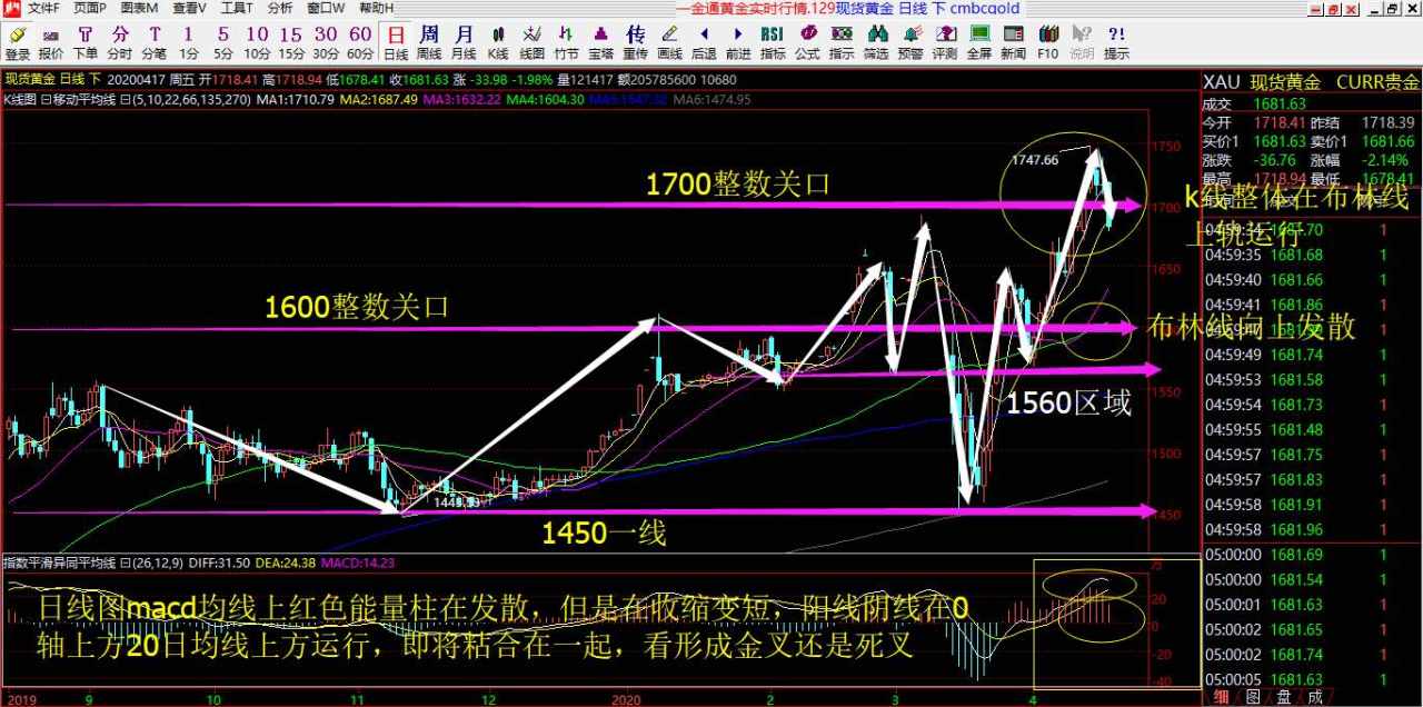 赵握金4.20号黄金具体解析以及操作建议布局!