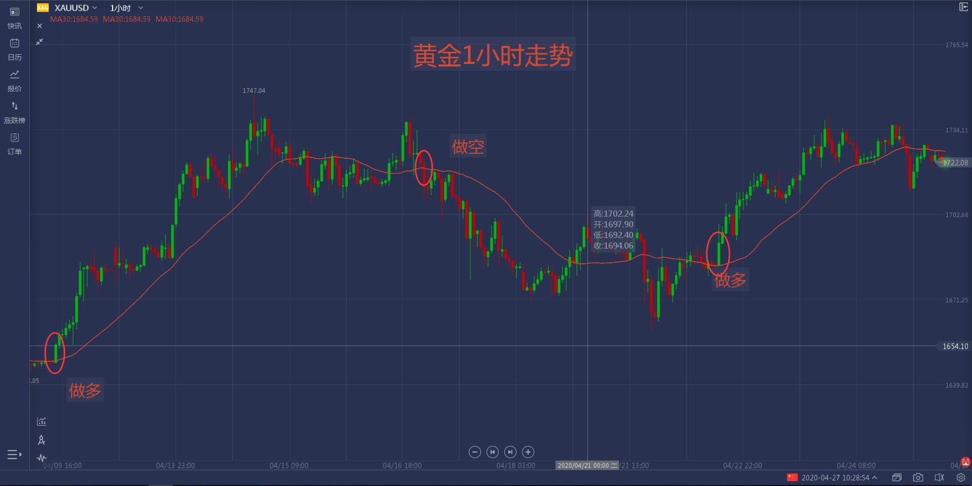 马哥说外汇：黄金交易MA30战法简介