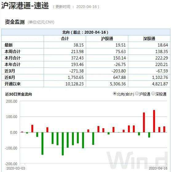 北水三天200亿加仓A股，扫货科技+消费，机构看好高股息公司