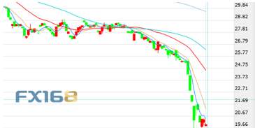 油价一夜暴“负”后  6月合约又将何去何从?