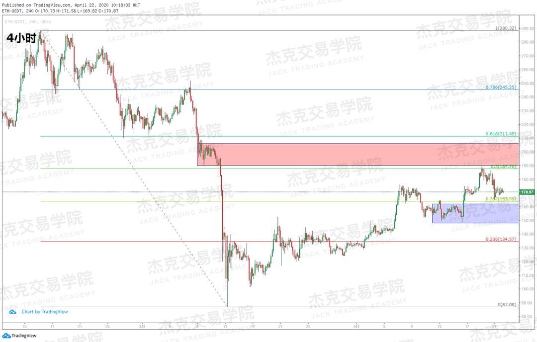 [4月22策略] 黄金 /原油 /英镑 /欧元 /美日 /澳元 /标普 /BTC