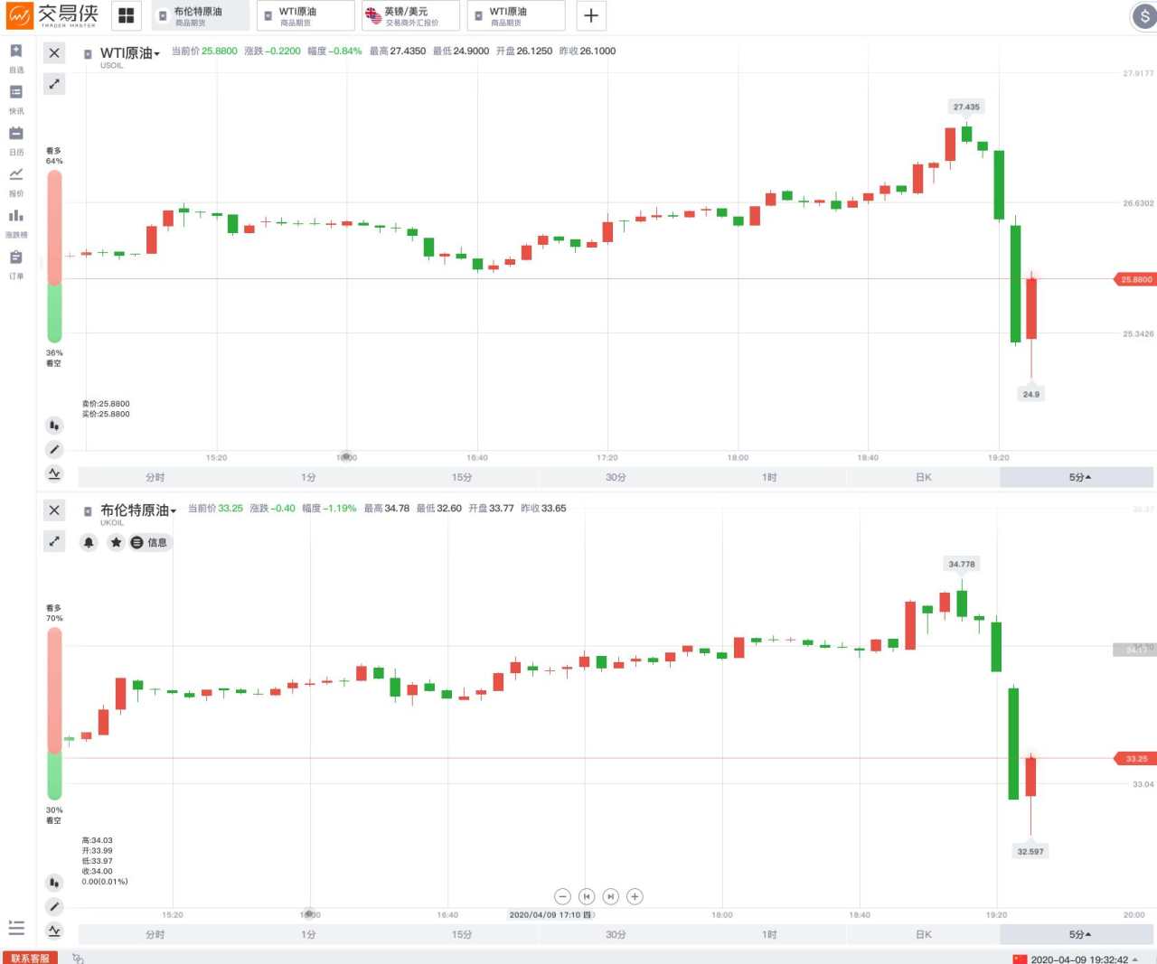 原油生死谈判即将开始：克里姆林宫再表态，原油暴涨9%后急速转跌