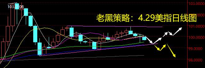 老黑策略：4.29外汇分析策略