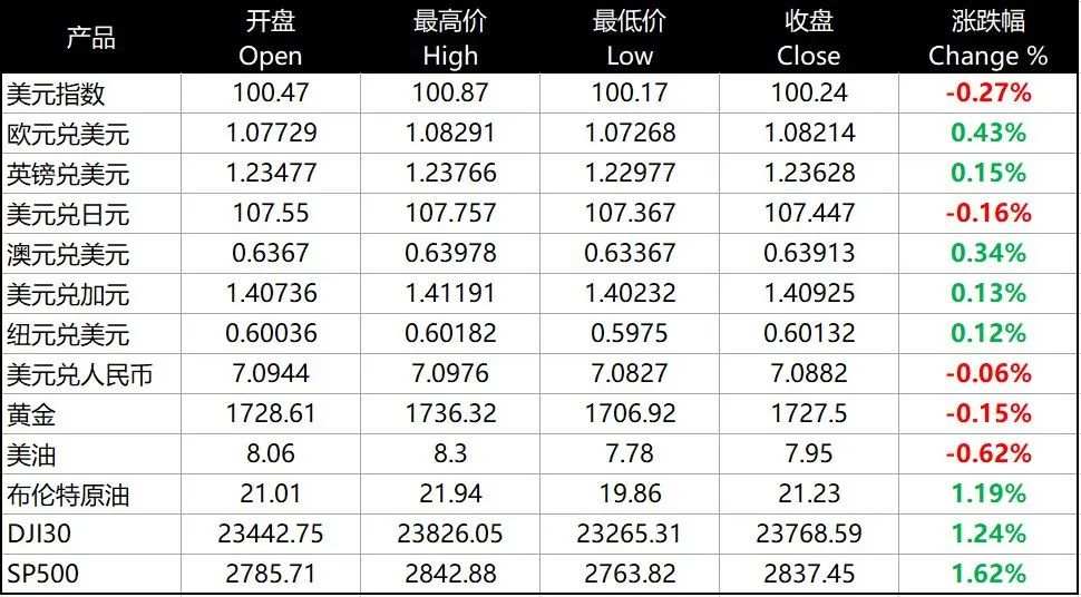 每日分析｜美元回落，欧元终结四连跌，黄金回弹超21美元
