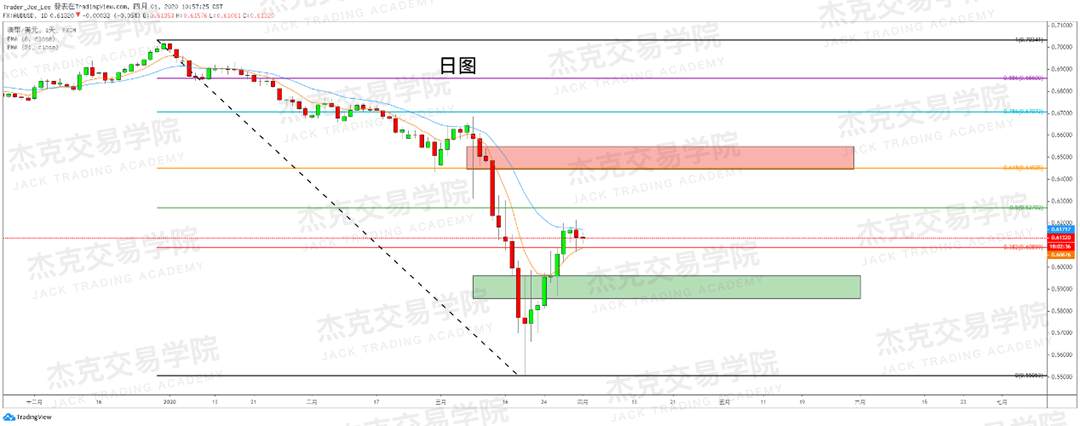 [4月1日策略] 黄金 /原油 /英镑 /欧元 /美日 /澳元 /标普 /BTC