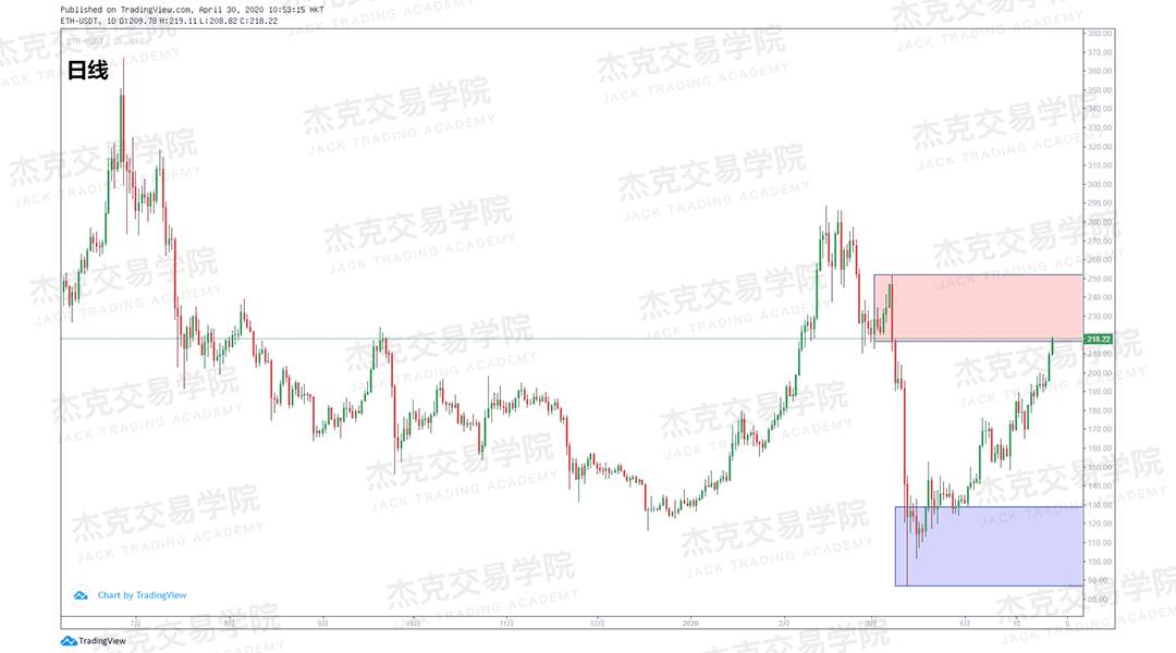 [4月30日策略] 黄金/原油/英镑/欧元/美日/澳元/标普/BTC/BCH
