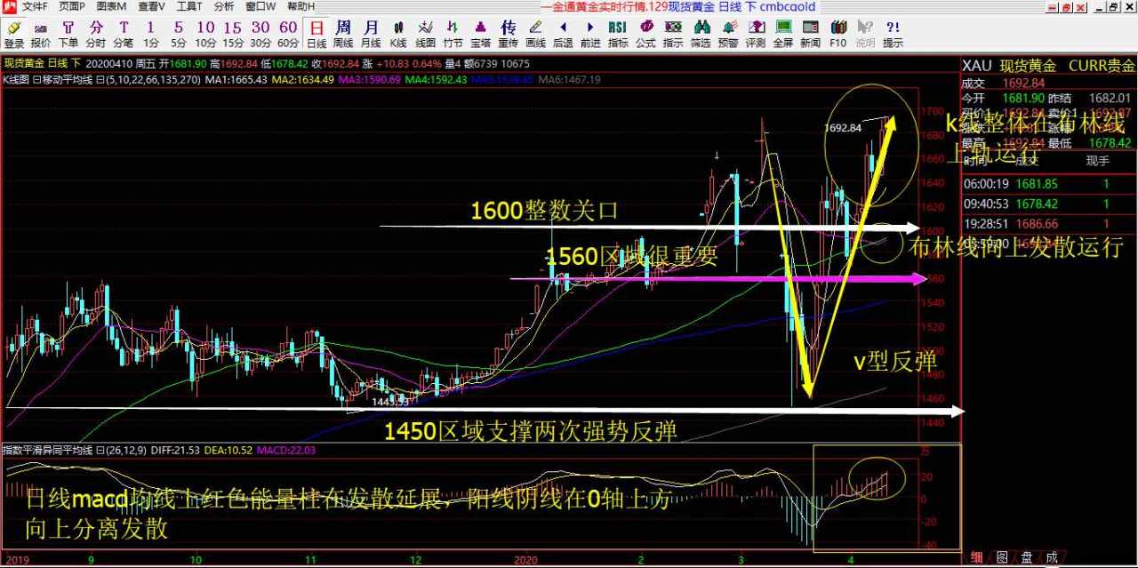 赵握金4.13号黄金具体解析以及操作建议布局！