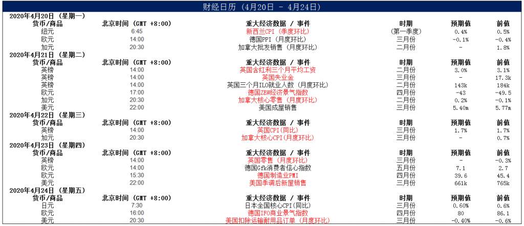 MBG Markets：晨早快讯2020-04-20