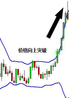 MBG Markets：如何使用布林带？