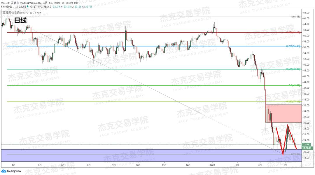 [4月14策略] 黄金 /原油 /英镑 /欧元 /美日 /澳元 /标普 /BTC