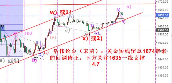 浩伟论金：4.7黄金欧美盘留意1635支撑继续看反弹上涨。