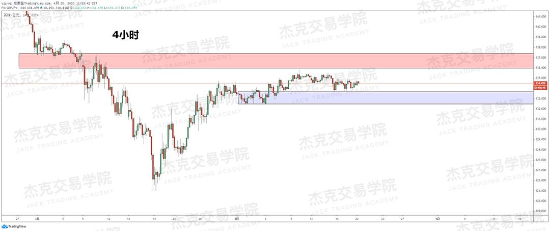 [4月20策略] 黄金 /原油 /英镑 /欧元 /美日 /澳元 /标普 /BTC