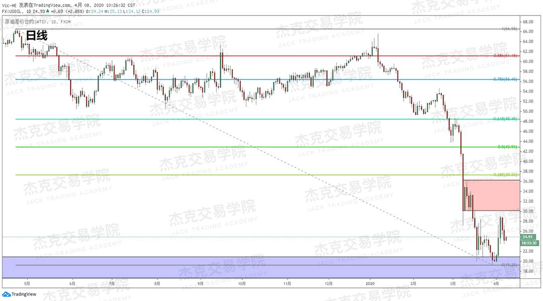 [4月8策略] 黄金 /原油 /英镑 /欧元 /美日 /澳元 /标普 /BTC