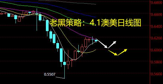 老黑策略：4.1外汇分析策略