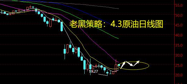 老黑策略：4.3原油分析策略