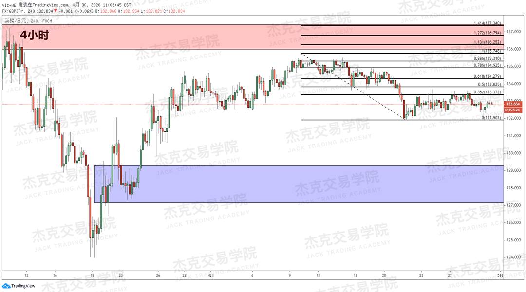 [4月30日策略] 黄金/原油/英镑/欧元/美日/澳元/标普/BTC/BCH