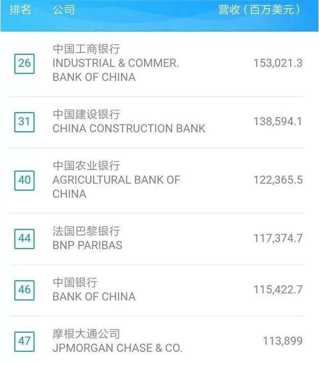 世界第一第二大银行不在美国,而是在中国！