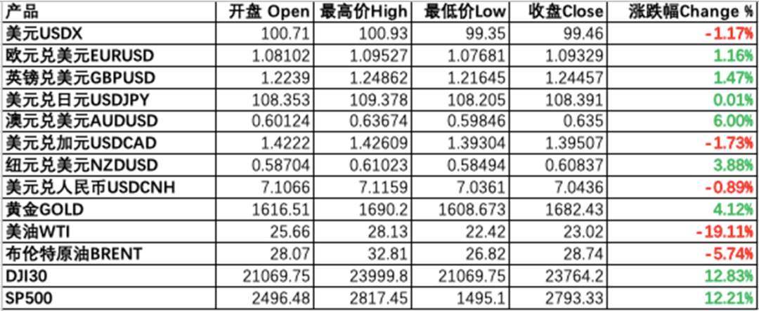 每日分析｜新冠病毒破百万，欧派克达成历史减产